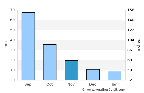 Qufu average rain in November