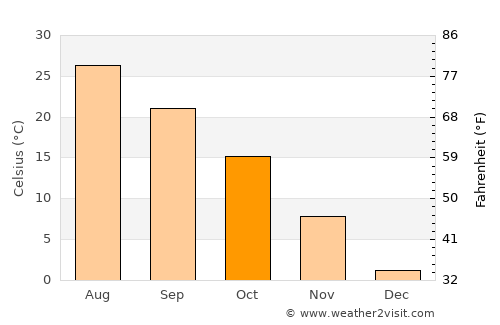 Qufu average temperature in October