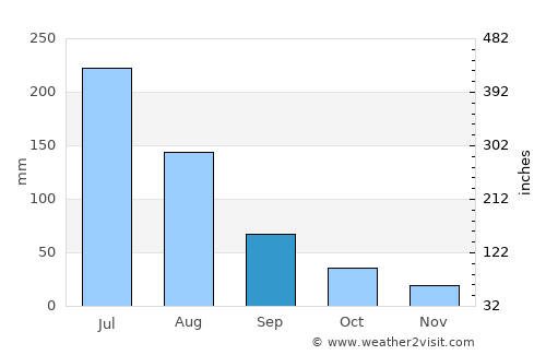 Qufu average rain in September