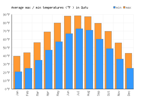 Qufu average minimum / maximum temperatures (Fahrenheit)