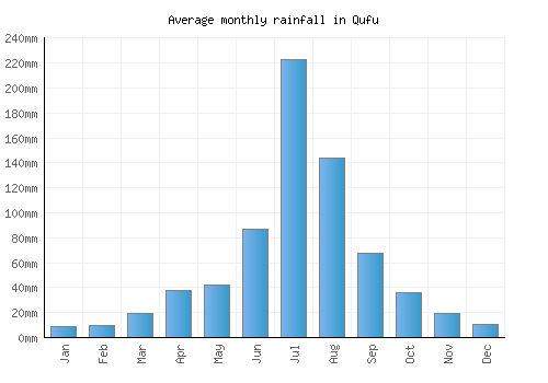 Qufu monthly rainfall chart (mm)