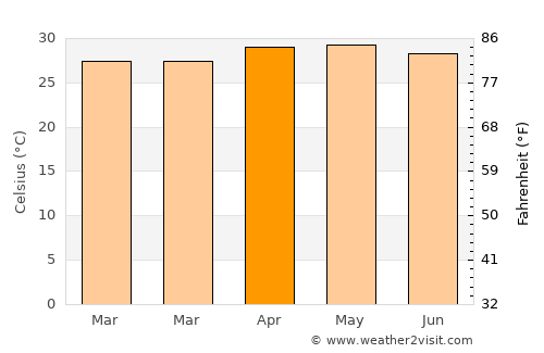 Quiapo average temperature in April