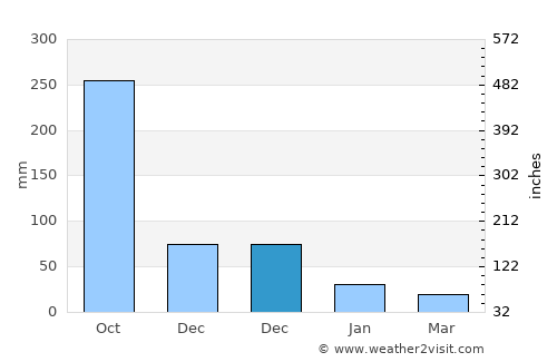 Quiapo average rain in December