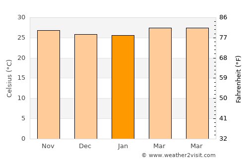 Quiapo average temperature in January