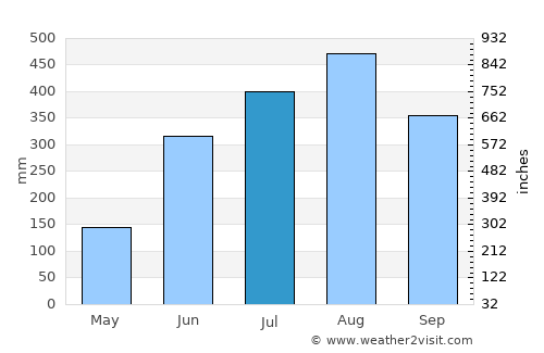 Quiapo average rain in July