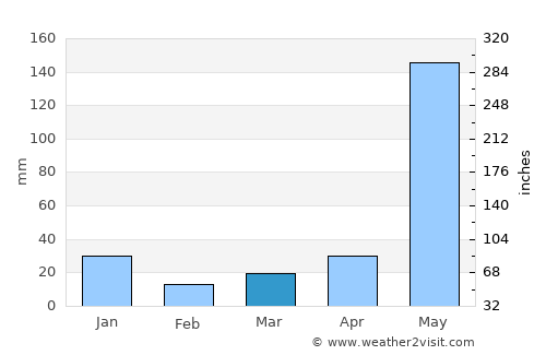 Quiapo average rain in March