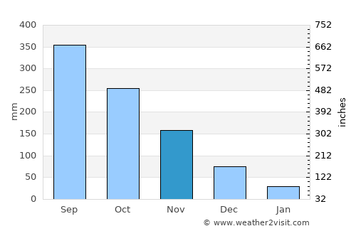 Quiapo average rain in November