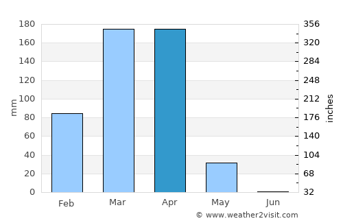 Quibala average rain in April