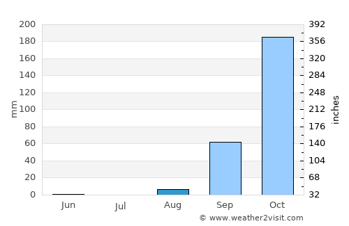 Quibala average rain in August