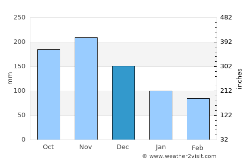 Quibala average rain in December