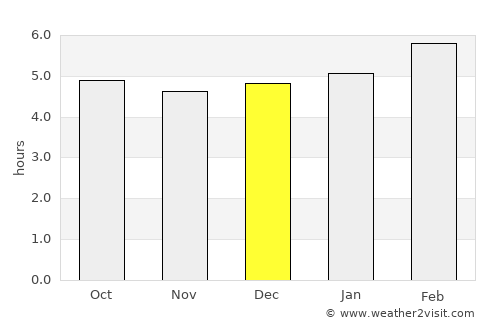 Quibala average rain in December