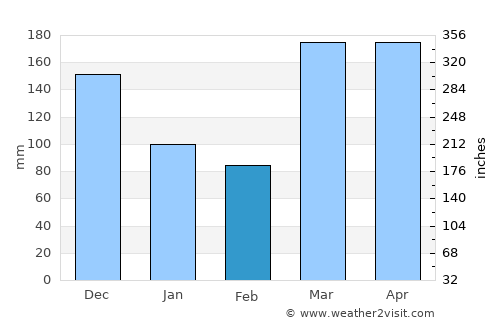 Quibala average rain in February