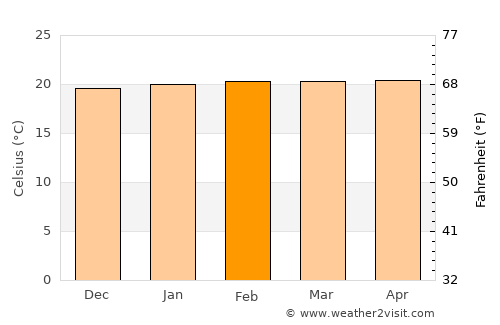 Quibala average temperature in February