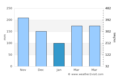 Quibala average rain in January