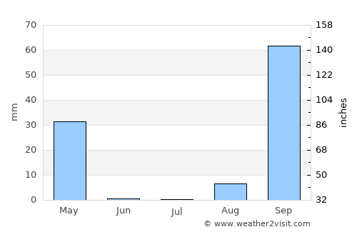 Quibala average rain in July