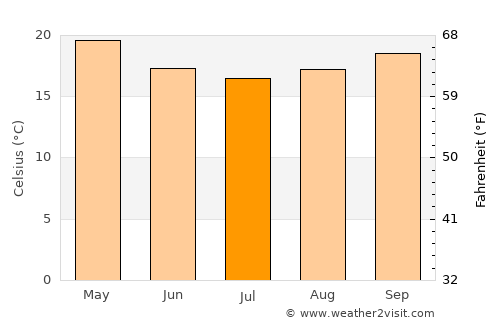 Quibala average temperature in July