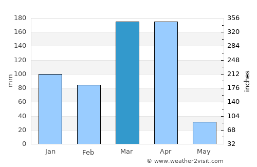 Quibala average rain in March