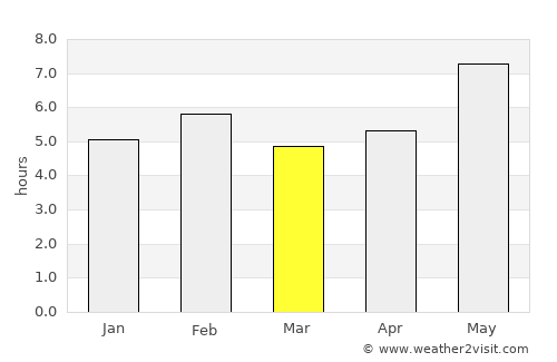 Quibala average rain in March