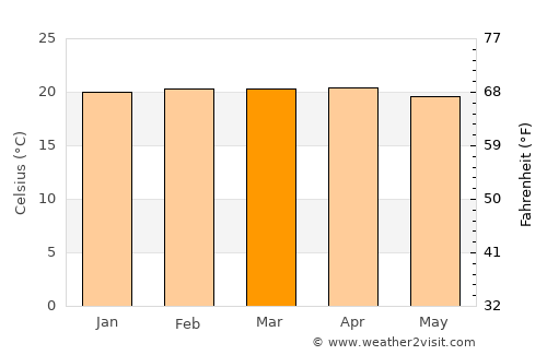 Quibala average temperature in March