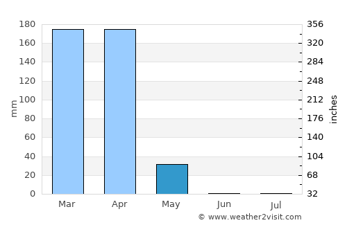 Quibala average rain in May