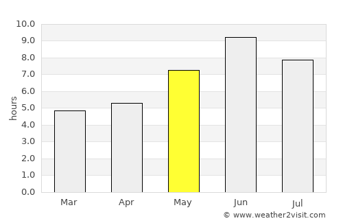 Quibala average rain in May
