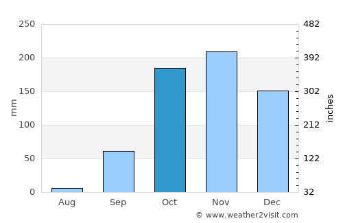 Quibala average rain in October