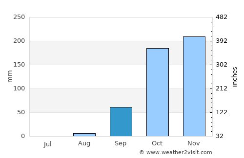 Quibala average rain in September