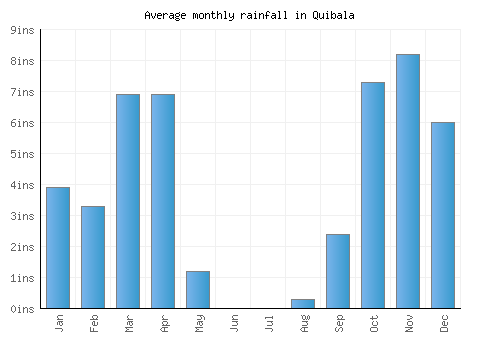 Quibala monthly rainfall chart (inches)