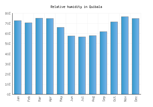 Quibala relative humidity averages