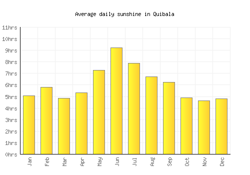 Quibala average daily sunshine chart