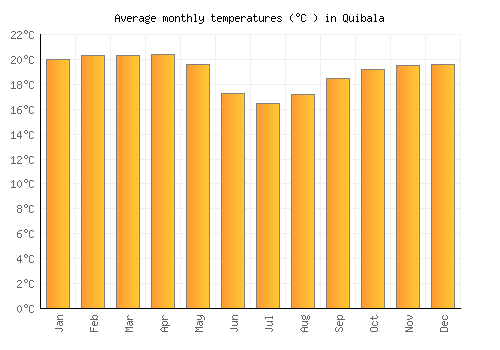 Quibala average temperature chart (Celsius)