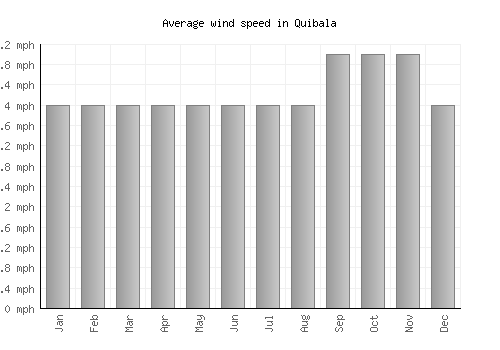Quibala average winspeed by month (mph)