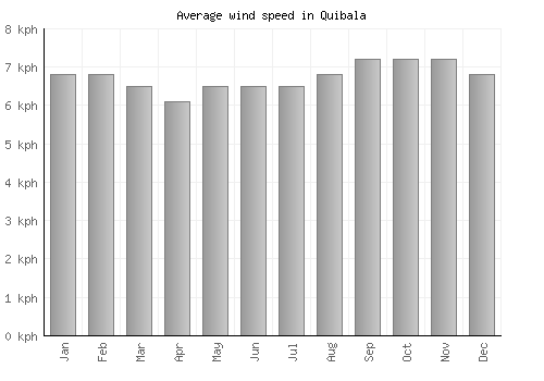 Quibala average winspeed by month (km/h)