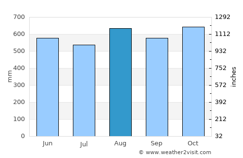 Quibdó average rain in August