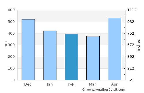 Quibdó average rain in February