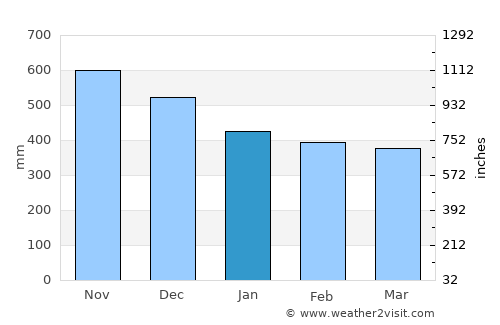Quibdó average rain in January