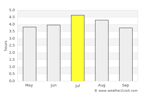 Quibdó average rain in July