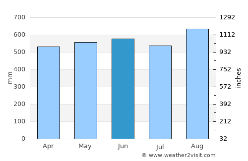 Quibdó average rain in June