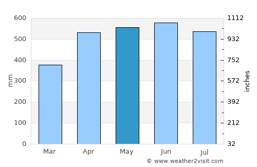 Quibdó average rain in May