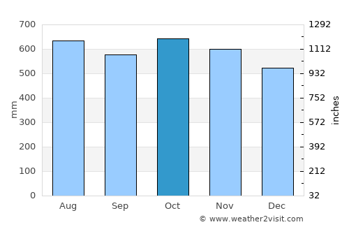 Quibdó average rain in October