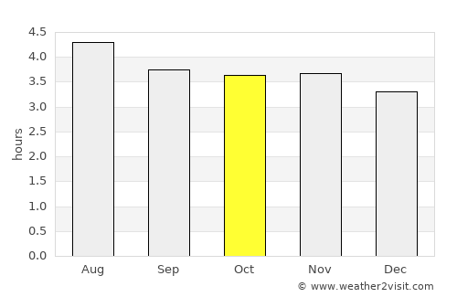 Quibdó average rain in October
