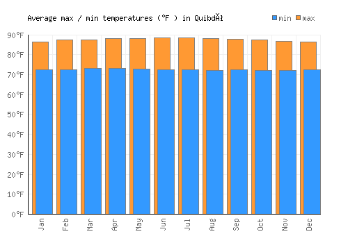 Quibdó average minimum / maximum temperatures (Fahrenheit)