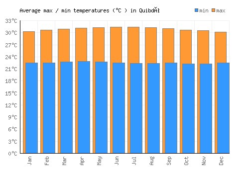 Quibdó average minimum / maximum temperatures (Celsius)