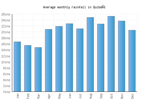 Quibdó monthly rainfall chart (inches)
