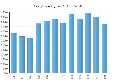 Quibdó monthly rainfall chart (mm)