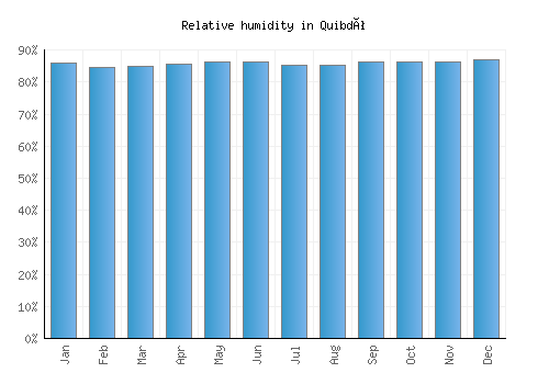 Quibdó relative humidity averages