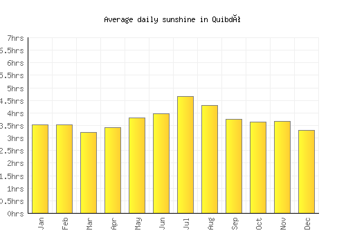 Quibdó average daily sunshine chart