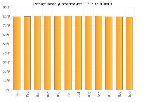 Quibdó average temperature chart (Fahrenheit)