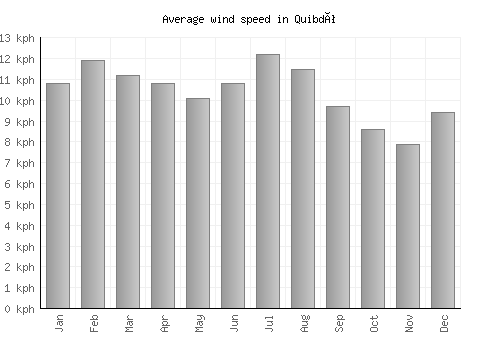 Quibdó average winspeed by month (km/h)