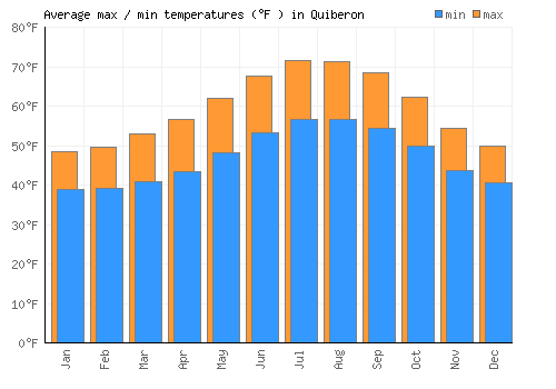 Quiberon average minimum / maximum temperatures (Fahrenheit)